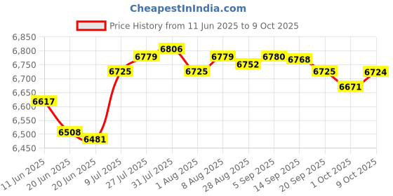 amazon.in Merishopp Belt Tensioner Kit Replacement for Land Rover Discovery 2 TD5 1998-2004 Price History Graph from 11 Jun 2025 to 9 Oct 2025