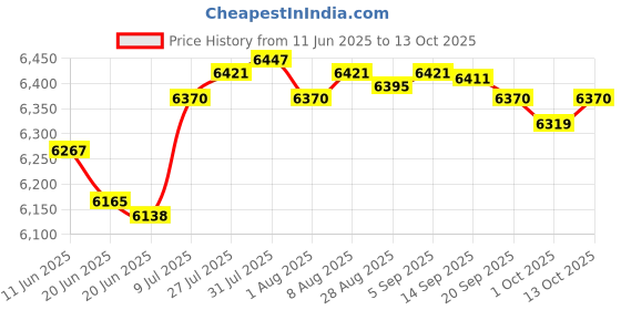 amazon.in Merishopp Belt Tensioner Set Engine Timing Part for BMW E46 E39 E38 x5 E53 Z3 E36 Price History Graph from 11 Jun 2025 to 13 Oct 2025