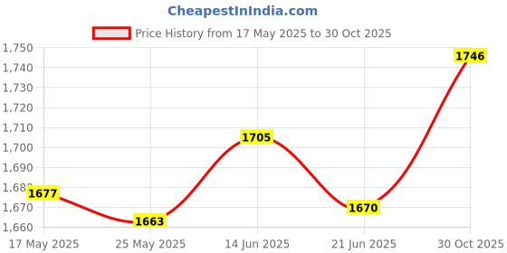 amazon.in Merishopp Bicycle Guards Parts Protection for Cycling Folded Bike Outdoor Activities Price History Graph from 17 May 2025 to 30 Oct 2025