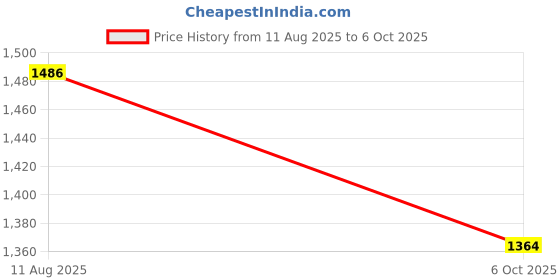 amazon.in Merishopp Bicycle Old Fashioned Bottom Bracket Tool Sturdy Durable Bicycle Repair Tool Price History Graph from 11 Aug 2025 to 6 Oct 2025