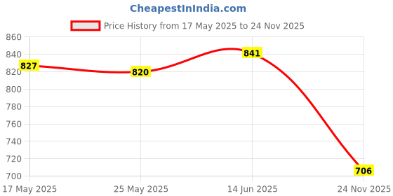 amazon.in Merishopp Bicycle Tubeless Rim Tape 10M Tire Pad Practical Strips Liner for Road Bikes 27mm10m Price History Graph from 17 May 2025 to 24 Nov 2025