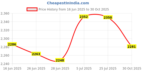 amazon.in MERISHOPP Bike Alarm Loud 113dB Wireless Vibration IP55 Waterproof with 1x Remote Price History Graph from 16 Jun 2025 to 30 Oct 2025