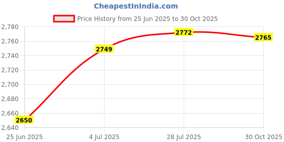amazon.in Merishopp Bike Helmet for Adults with Visor Lightweight Breathable Road Bicycle Helmet Black Yellow Price History Graph from 25 Jun 2025 to 30 Oct 2025