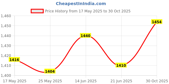 amazon.in Merishopp Bike Shift Brake Lever Cover Scratch Resistant Non-Slip Road Bike Parts 2Pcs Price History Graph from 17 May 2025 to 30 Oct 2025