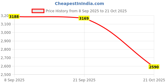 amazon.in MERISHOPP Biking Backpack Father's Day Gift Sturdy Rucksack for Biking Trekking Travel Green Price History Graph from 8 Sep 2025 to 21 Oct 2025