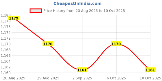 amazon.in MERISHOPP Bimetallic Strip with Handle Gifts Copper and Iron Sheet for School Teachers| Teaching Material | Educational Charts Price History Graph from 20 Aug 2025 to 10 Oct 2025