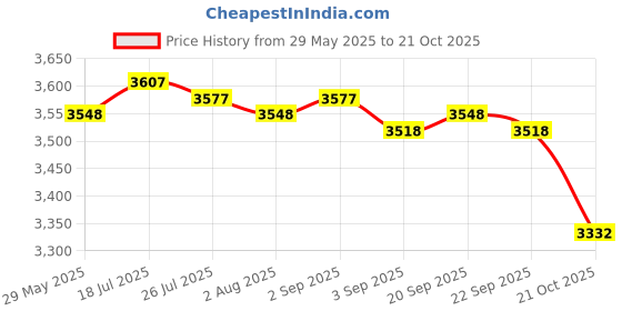 amazon.in MERISHOPP Bird Bath Drinker Plate with Stand Metal Garden Birdbath for Home Yard Patio Blue Price History Graph from 29 May 2025 to 21 Oct 2025