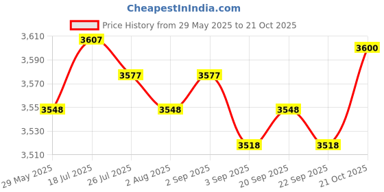 amazon.in MERISHOPP Bird Bath Drinker Plate with Stand Metal Garden Birdbath for Home Yard Patio Gold Price History Graph from 29 May 2025 to 21 Oct 2025