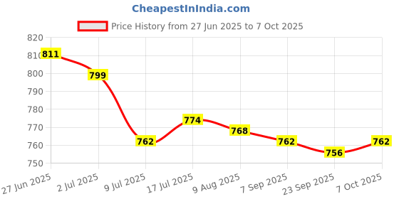 amazon.in MERISHOPP Bite Valve Replacement Set for Water Bladder for Outdoor Backpacking Walking Price History Graph from 27 Jun 2025 to 7 Oct 2025