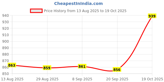 amazon.in Merishopp Blank Rug Hooking Mesh Canvas for Rug Making Latch Hook Crafts Work Large Crafts | Fabric Price History Graph from 13 Aug 2025 to 19 Oct 2025