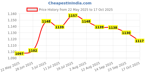 amazon.in MERISHOPP Blanket Carry Strap for Bundling and Storage Sturdy Motorcycle Bedroll Strap Black| Home| Kitchen Price History Graph from 22 May 2025 to 17 Oct 2025