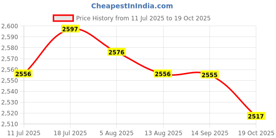 amazon.in MERISHOPP Block Gardening Control Garden Cloth for Ground Cover Gardener Price History Graph from 11 Jul 2025 to 19 Oct 2025