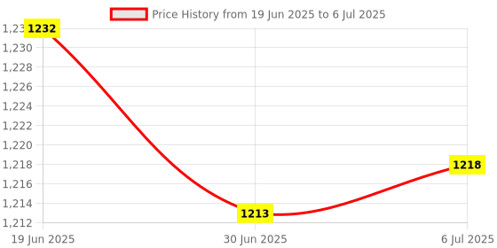 amazon.in MERISHOPP Bluetooth 4.1 Music Transmitter 3.5Mm Stereo Audio Adapter USB Dongle|Computers/Tablets & Networking | Home Networking & Connectivity | USB Bluetooth Adapters/Dongles Price History Graph from 19 Jun 2025 to 6 Jul 2025