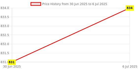 amazon.in MERISHOPP Bluetooth 5.0 Audio Transmitter Receiver USB Adapter for Tv Pc Car Speaker|Computers/Tablets & Networking | Home Networking & Connectivity | USB Bluetooth Adapters/Dongles Price History Graph from 30 Jun 2025 to 6 Jul 2025