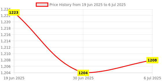 amazon.in MERISHOPP Bluetooth 5.0 USB Bluetooth Adapter Audio Receiver Transmitter White & Black|Computers/Tablets & Networking | Home Networking & Connectivity | USB Bluetooth Adapters/Dongles Price History Graph from 19 Jun 2025 to 6 Jul 2025