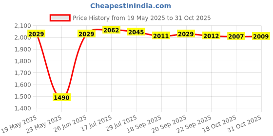 amazon.in MERISHOPP Bluetooth Audio Cable Adapter MIC for Benz W164 X164 Accessories Price History Graph from 19 May 2025 to 31 Oct 2025