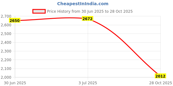 amazon.in MERISHOPP Boat Flooring Mat Faux Teak Decking Yacht Sheet Pad Light Grey Black Stripe Price History Graph from 30 Jun 2025 to 28 Oct 2025
