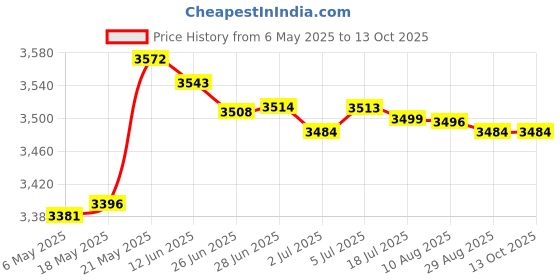 amazon.in MERISHOPP Boat Ignition Coil 30511ZV5003 Fit for HNDA Outboard Motor BF30 to BF50 Price History Graph from 6 May 2025 to 12 Oct 2025