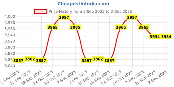 amazon.in MERISHOPP Boat Privacy Curtain Simple Privacy Changing Tent for Boat Swimming Backyard| Camping Gear | Heavy-Duty Tent Stakes & Guy Lines Set Price History Graph from 2 Sep 2025 to 2 Dec 2025