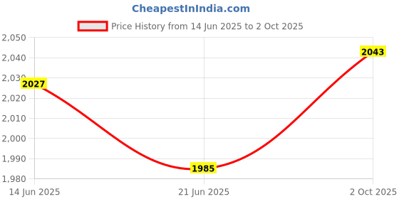 amazon.in Merishopp Boost Controller Kits Adjustable Practical Parts Cars Turbo Boost Controller Blue Price History Graph from 14 Jun 2025 to 2 Oct 2025