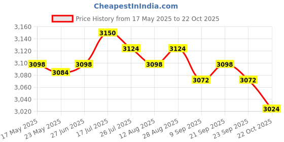 amazon.in MERISHOPP Booster Seat for Kitchen Chair Lightweight Increasing Cushion for Child Kids Blue| Baby Educational Toys | Baby Products Price History Graph from 17 May 2025 to 22 Oct 2025