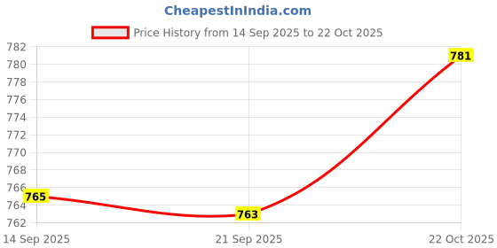 amazon.in MERISHOPP Bowling Seesaw Bag Bowling Cleaner Towel, Soft Bowling Polisher Bag Carrier Sporting Goods|| Team Sports|| Bowling|| Accessories Price History Graph from 14 Sep 2025 to 22 Oct 2025