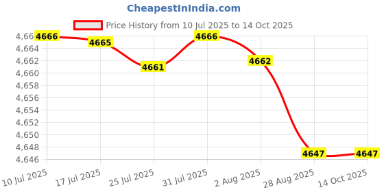 amazon.in MERISHOPP Boxing Reaction Ball Floor Standing Boxing Punching Bag for Workout Home Gym No Gloves Price History Graph from 10 Jul 2025 to 14 Oct 2025