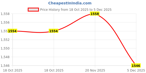 amazon.in MERISHOPP Boxing Reaction Ball Kit Compact Reflex Ball for Sparring Kickboxing Fitness Price History Graph from 18 Oct 2025 to 5 Dec 2025