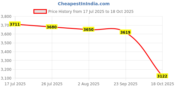 amazon.in MERISHOPP Boxing Reaction Ball Punch Practice with Stand for Fitness Exercise Home Gym with Kids Gloves Price History Graph from 17 Jul 2025 to 18 Oct 2025
