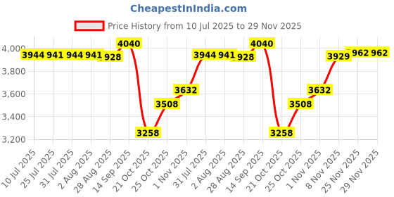 amazon.in MERISHOPP Boxing Reaction Ball Punch Practice with Stand for Workout Home Gym Exercise for Kids No Gloves Price History Graph from 10 Jul 2025 to 29 Nov 2025