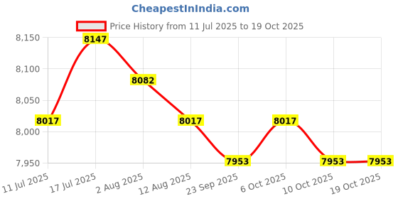 amazon.in MERISHOPP Boxing Reaction Ball Vertical Boxing Equipment for Exercise Home Gym Workout Orange Price History Graph from 11 Jul 2025 to 17 Oct 2025