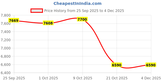 amazon.in MERISHOPP Boxing Reaction Ball Vertical Boxing Equipment for Exercise Home Gym Workout Orange Black Price History Graph from 25 Sep 2025 to 4 Dec 2025