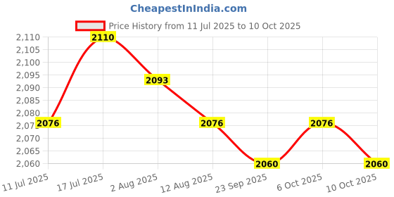 amazon.in MERISHOPP Boxing Speed Ball Lightweight Reaction Target for Muay Thai Sparring Hitting Price History Graph from 11 Jul 2025 to 10 Oct 2025