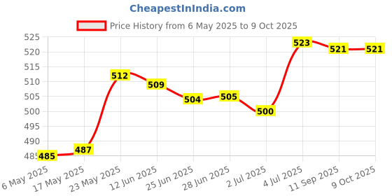 amazon.in merishopp Bra Pads Inserts Comfortable Soft Chest Insert Pads for Sports Yoga Swimsuit 1Cm merishopp Price History Graph from 6 May 2025 to 9 Oct 2025