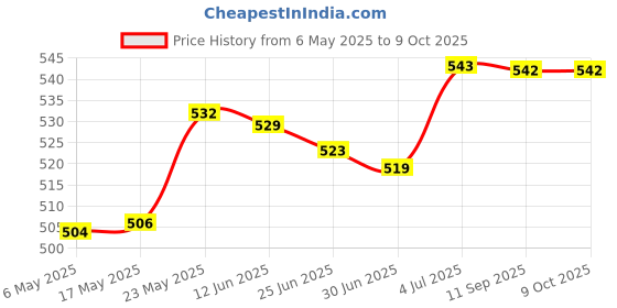 amazon.in merishopp Bra Pads Inserts Comfortable Soft Chest Insert Pads for Sports Yoga Swimsuit 4Cm merishopp Price History Graph from 6 May 2025 to 9 Oct 2025