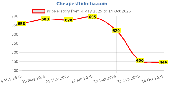 amazon.in MERISHOPP Brass Crimp Terminals 0.5-1.5mm Square Wiring Line Tool Small Teeth 200Pcs Gold Electrical & Test Equipment | Connectors, Switches & Wire | Connectors | Terminal Blocks Price History Graph from 4 May 2025 to 14 Oct 2025
