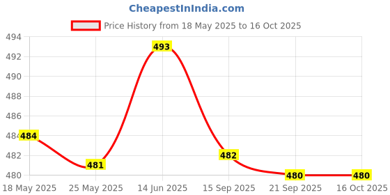 amazon.in MERISHOPP Brass Crimp Terminals 0.5-1.5mm Square Wiring Line Tool Small Teeth 50Pcs Gold Electrical & Test Equipment | Connectors, Switches & Wire | Connectors | Terminal Blocks Price History Graph from 18 May 2025 to 16 Oct 2025