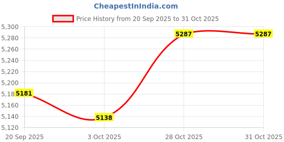 amazon.in MERISHOPP Bread Bin with Roll Top Lid Bread Box Holder for Countertop Home Bakery Price History Graph from 20 Sep 2025 to 31 Oct 2025