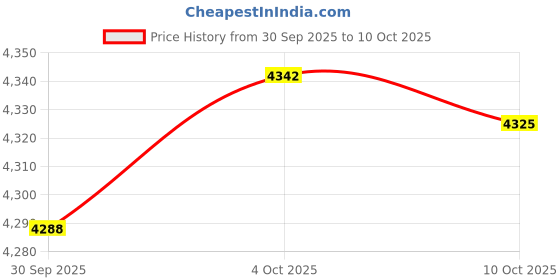 amazon.in Merishopp Bread Toaster 4 Slices Compact UK Plug Panini Maker for Snacks Baking Bagels Price History Graph from 30 Sep 2025 to 10 Oct 2025