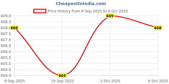 amazon.in Merishopp Breathing Exercise Device Lung Expansion Training Tool for Bicycling Jogging Blue Price History Graph from 9 Sep 2025 to 6 Oct 2025
