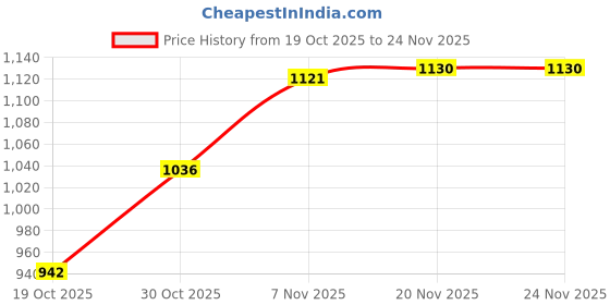 amazon.in MERISHOPP Breathing Exercise Device Running Abdominal Exerciser Practical Lung Trainer Pink|Sporting Goods|Fitness, Running & Yoga|Fitness Equipment & Gear|Abdominal Exercisers Price History Graph from 19 Oct 2025 to 23 Nov 2025