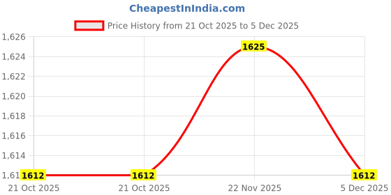 amazon.in MERISHOPP Breathing Exercise Device Stronger Lungs Portable Fitness Breathing Dumbbell Pink Price History Graph from 21 Oct 2025 to 5 Dec 2025