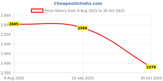 amazon.in Merishopp Bridal Bouquet Elegant Wedding Bride Bouquet for Photo Prop Party Decoration White|1 Wedding Bride Bouquet| Flowers, Petals & Garlands Price History Graph from 9 Aug 2025 to 30 Oct 2025