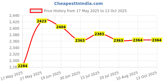amazon.in MERISHOPP Bridge Dents Puller for Small Dents Deep Dents Removal Hail Damage Dents Price History Graph from 17 May 2025 to 13 Oct 2025