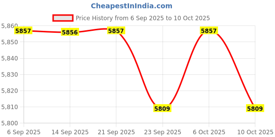 amazon.in MERISHOPP Brushless Motor 8P Project Professional Hand Cranked Hydroelectric Generator Price History Graph from 6 Sep 2025 to 10 Oct 2025