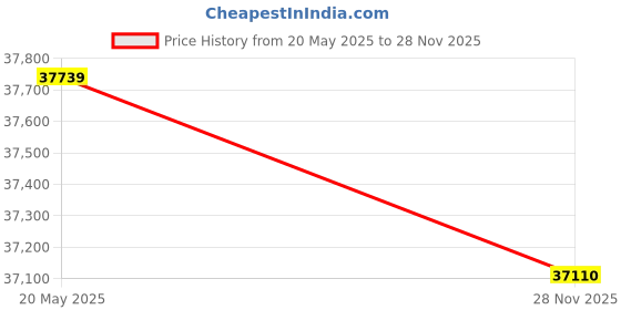 amazon.in MERISHOPP BTC-T37 Graphics Motherboard CPU Set DDR3 Miner with 4G RAM 128G Hard Drive Price History Graph from 20 May 2025 to 28 Nov 2025