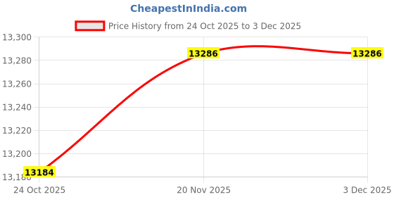 amazon.in MERISHOPP Buddha Meditation Floor Seat with Cover for Buddha Meditation Red Set Price History Graph from 24 Oct 2025 to 3 Dec 2025