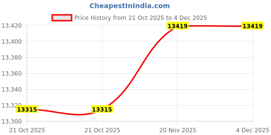amazon.in MERISHOPP Buddha Meditation Floor Seat with Cover for Buddha Meditation Yellow Set Price History Graph from 21 Oct 2025 to 3 Dec 2025