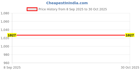 amazon.in MERISHOPP Bug Zapper Fly Swatter for Home Powerful 1500V Grid Safe to Touch Green|Home & Garden|Yard, Garden & Outdoor Living|Gardening Supplies|Weed & Pest Control|Insect & Grub Control|Swatters Price History Graph from 8 Sep 2025 to 30 Oct 2025