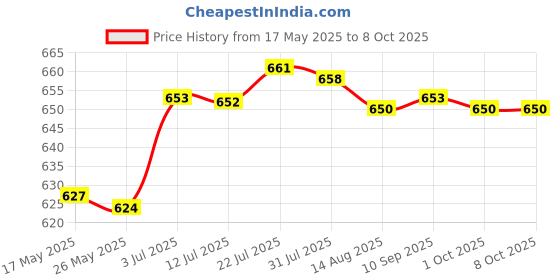 amazon.in merishopp C-string Thong Invisible Underwear Panty for Men - Blue| Mens Clothing | Underwear|1 X C-String merishopp Price History Graph from 17 May 2025 to 7 Oct 2025